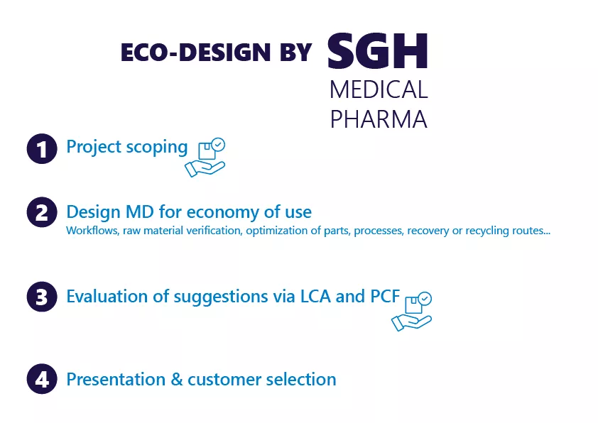 SGH Medical Pharma's actions around eco-design