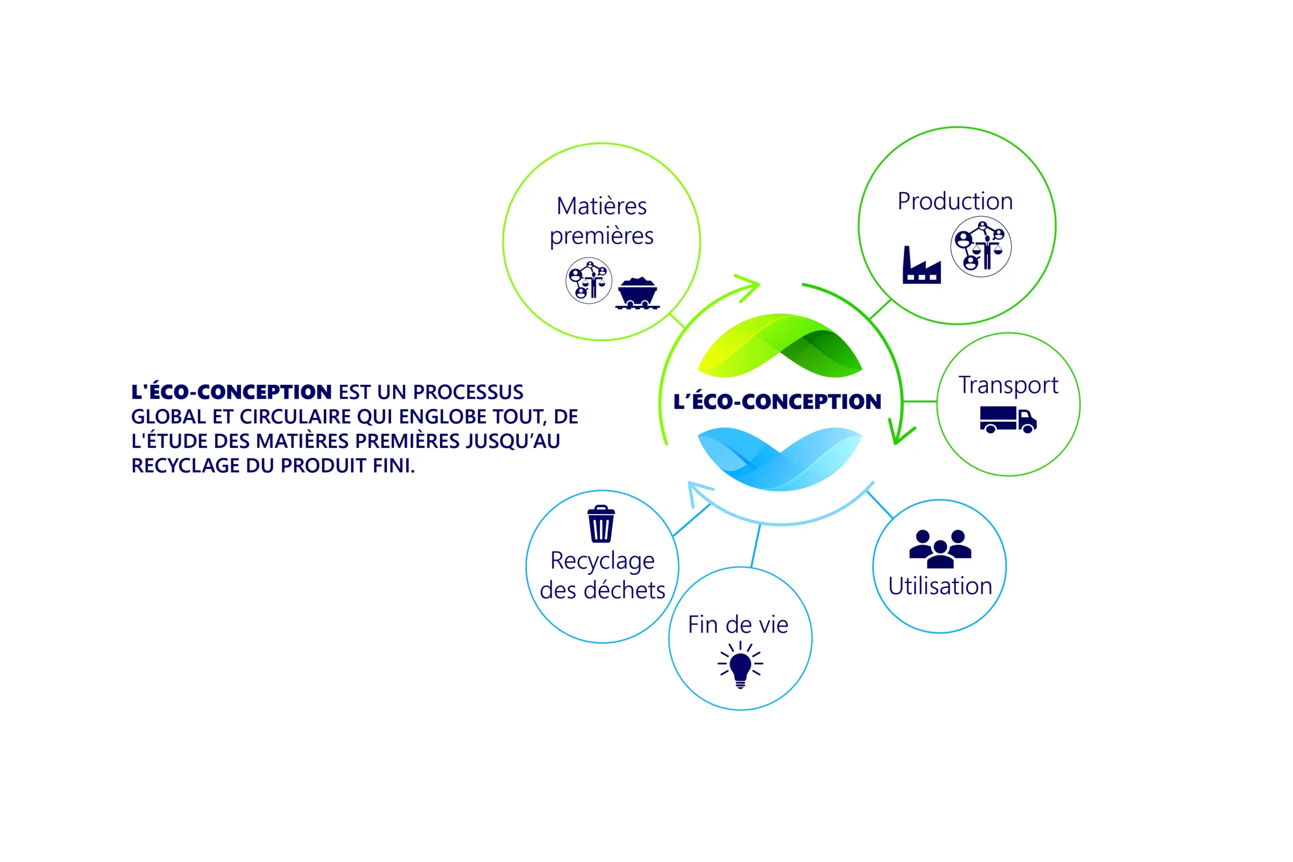 modèle d'éco-conception, des matières premières au recyclage du produit fini